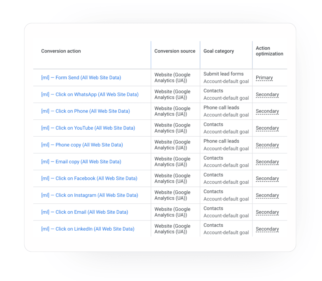 как сделать Google Ads и аналитику для IT школы