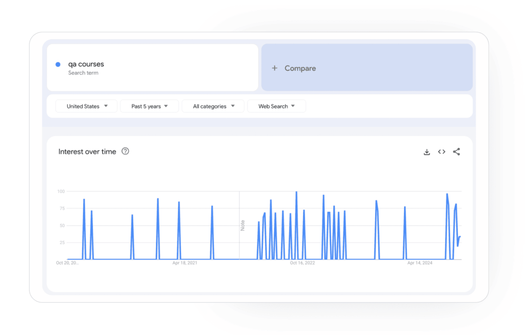 Пример нелинейного спроса на QA направление