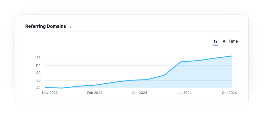 Off-page SEO, Рост доменов по SemRush