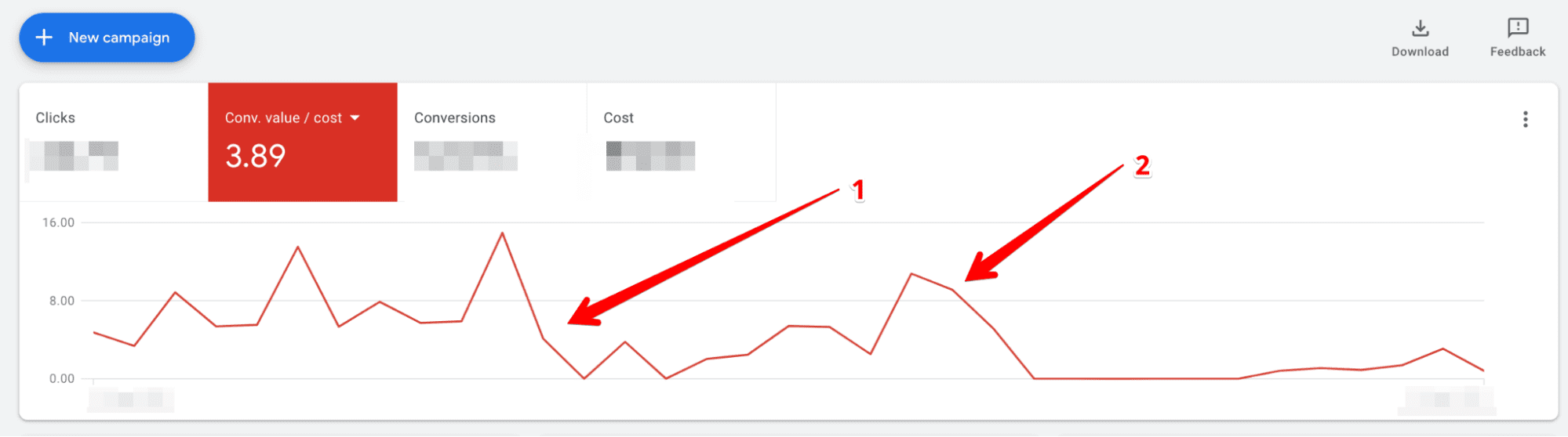 графіки ROAS без належної оптимізації в рекламному кабінеті