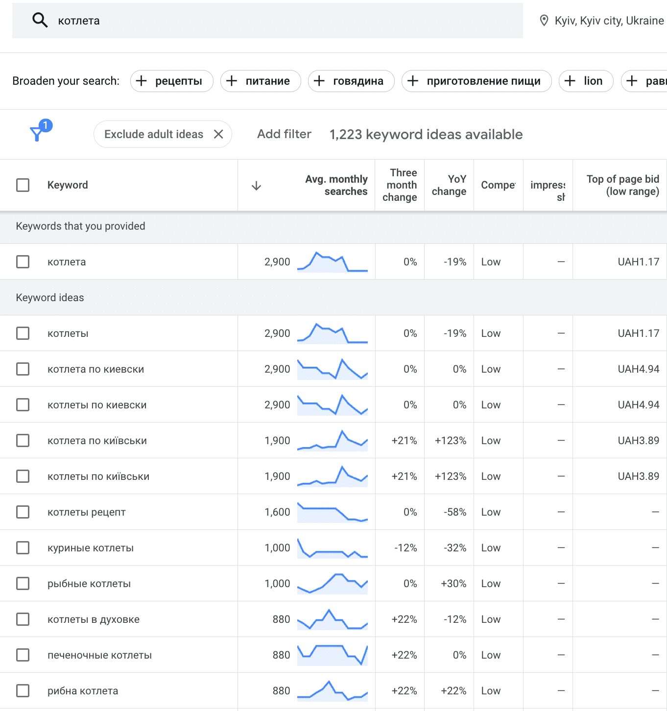 Маркетингова стратегія для HoReCa, ресторанів, кафе та готелів