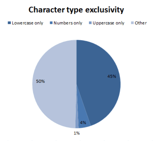 Examining characters in a password