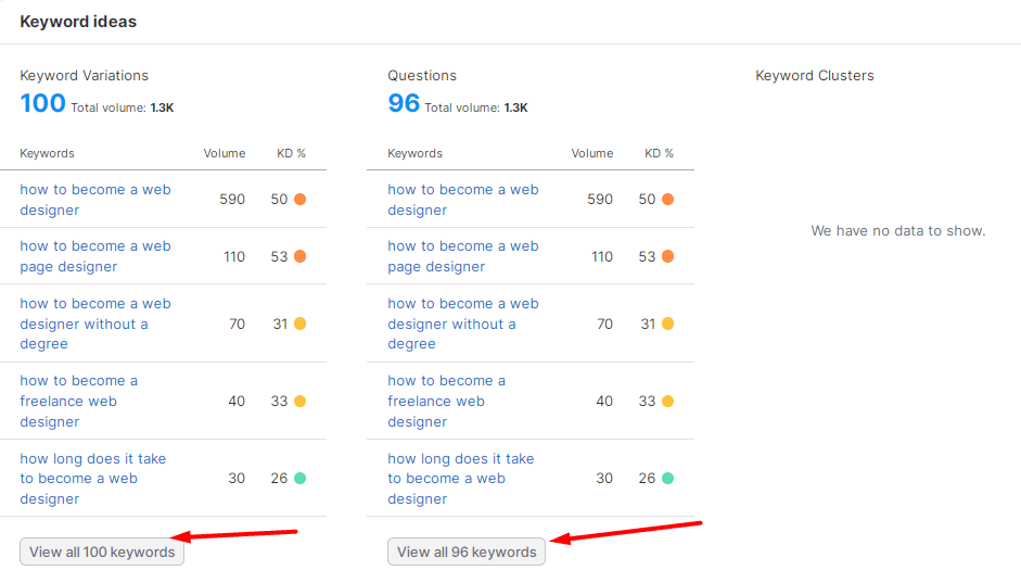 The list of semantics is offered by the Keyword Magic Tool service