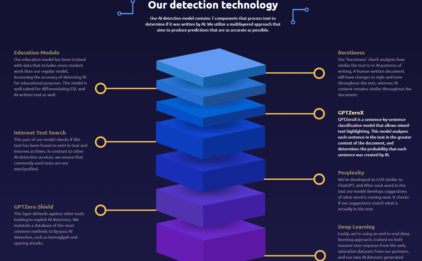 Сервисы для проверки текстов ИИ GPTZero