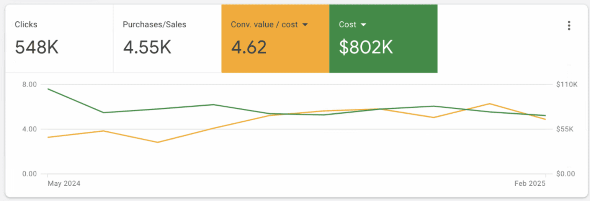 Google ads performance indicators