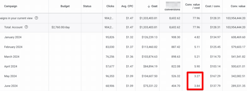 Показатель значительного падения доходов