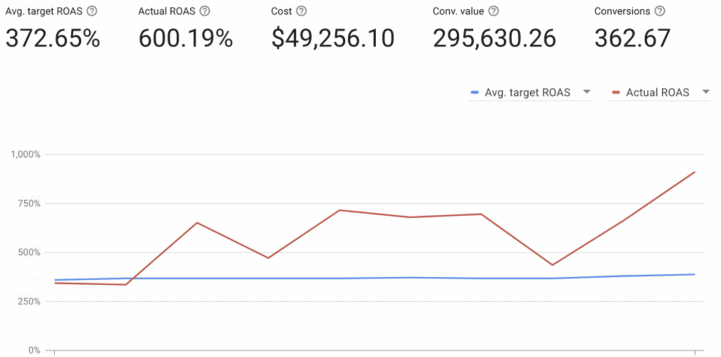 Актуальность роста ROAS