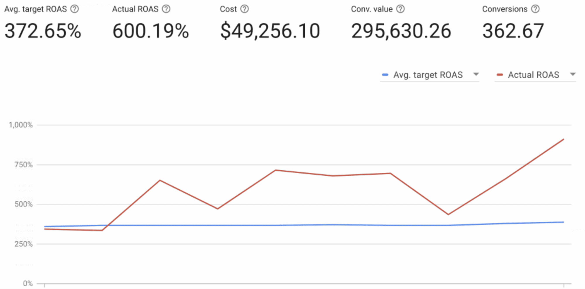 The relevance of ROAS growth