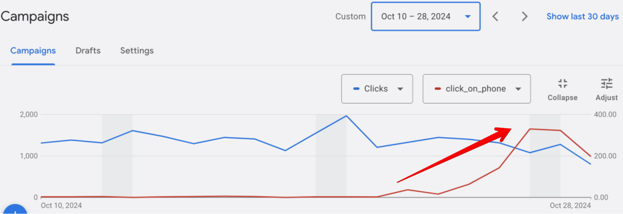 Graph of growth in clicks on the phone