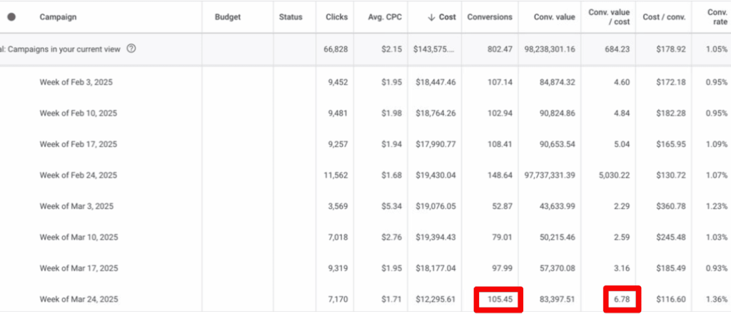 Table with improved indicators