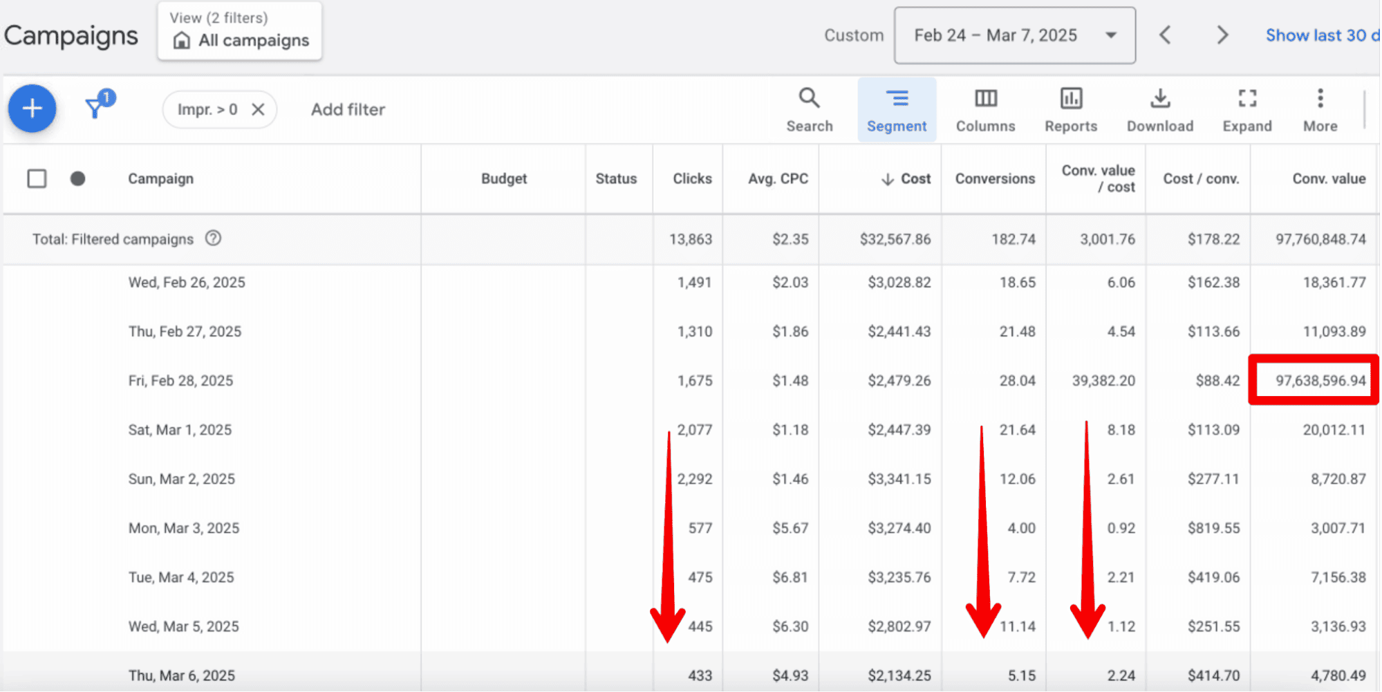Google Ads performance decline table
