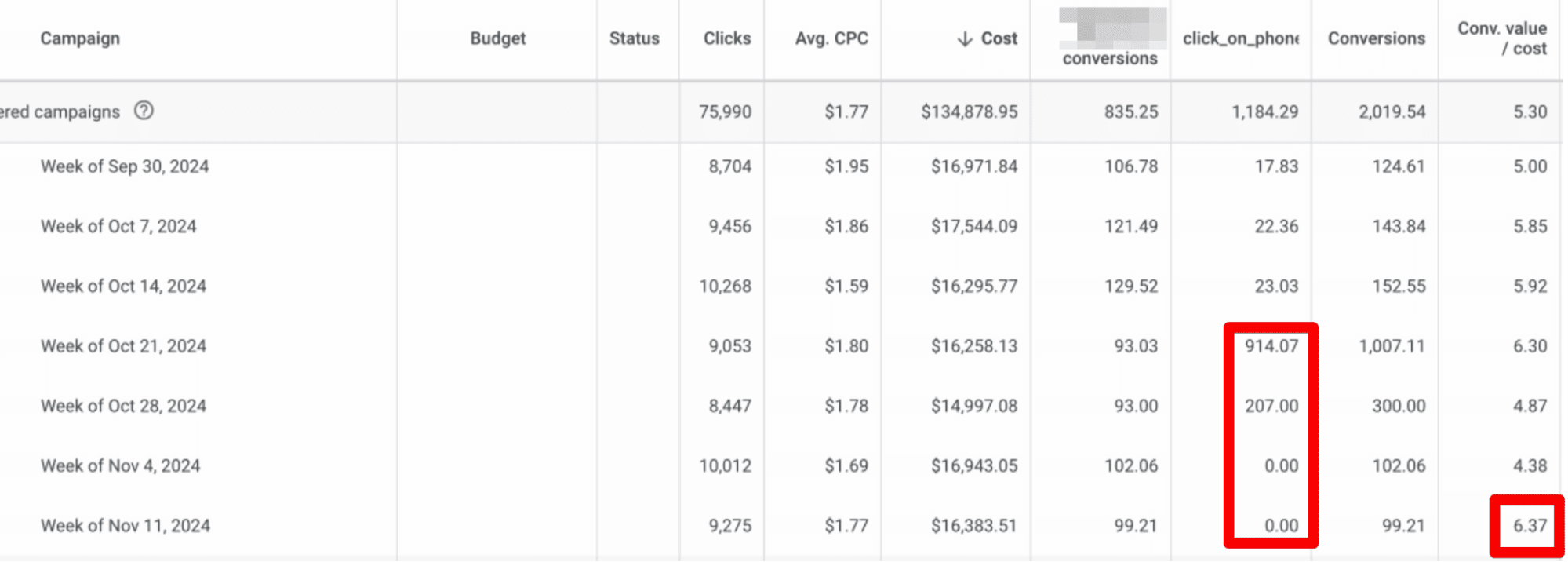 Показники кампаній в Google Ads