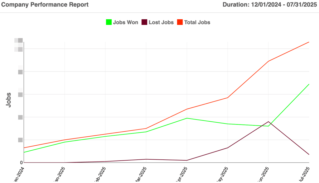 Growth chart for the number of leads