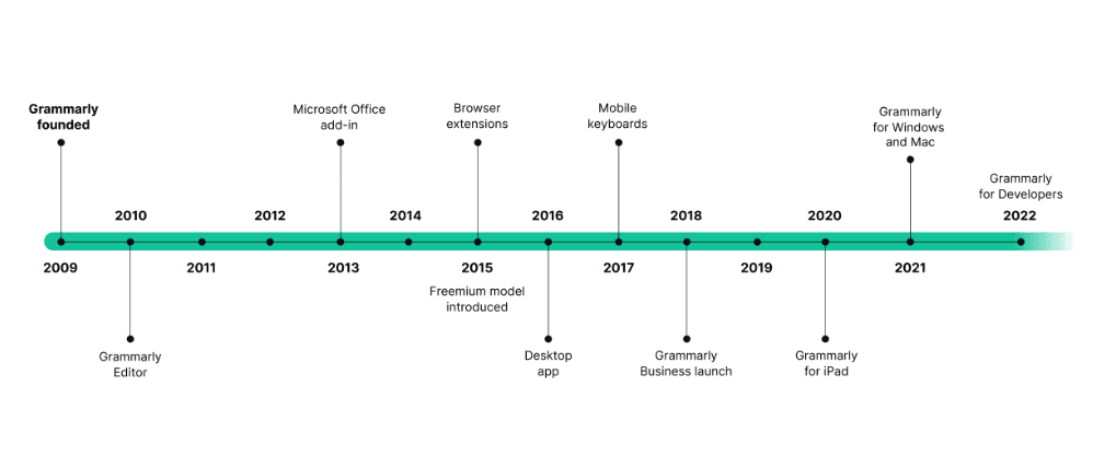 Chronology of the company's development infographic