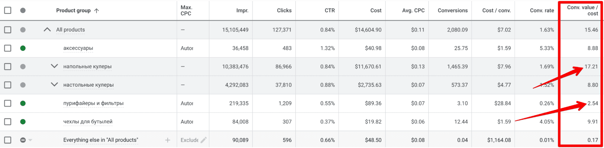 Оптимізація по категоріях товарів та товарах
