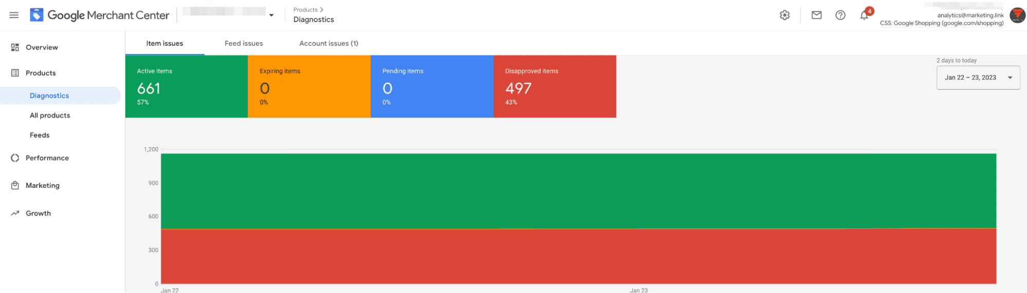 Оптимізація фіда Перформанс Макс