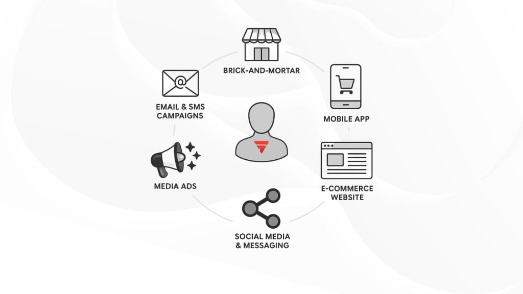 Omnichannel Marketing Channel Diagram