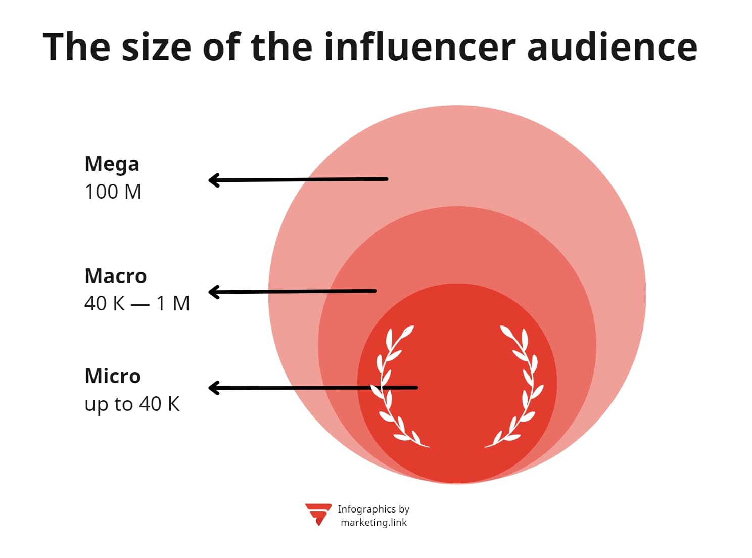 The size of the audience of influencers infographic