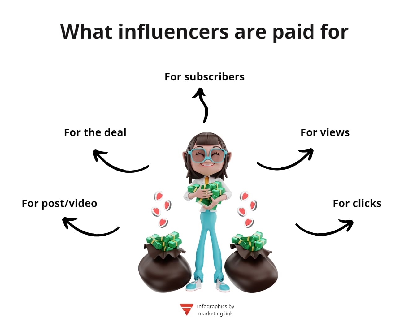 What do fintechs get paid for?