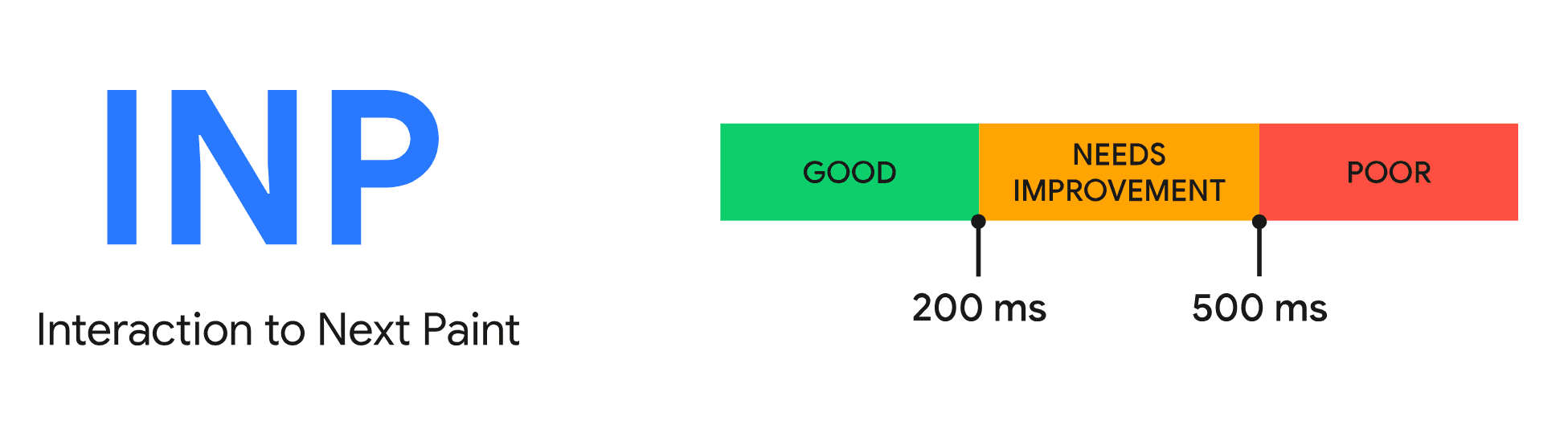 показник оцінки швидкості взаємодії сайту INP