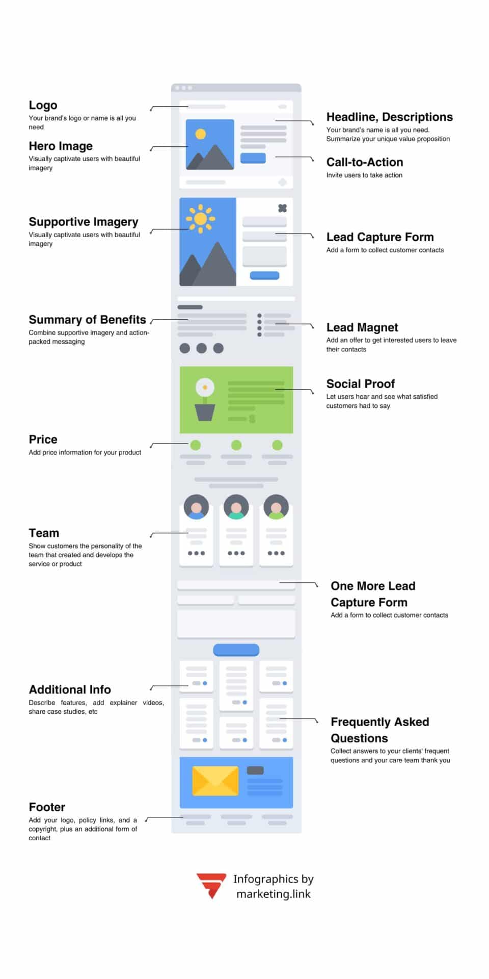 Структура лендінг пейдж інфографіка