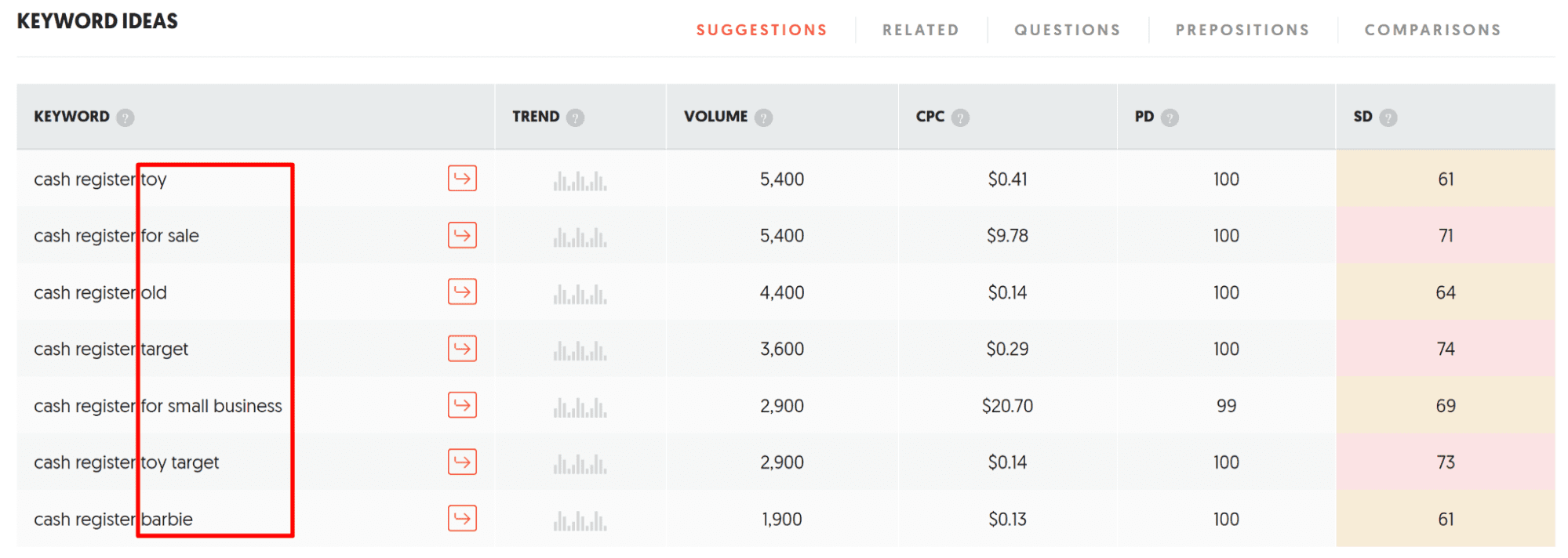 UberSuggest для поиска ключевых слов LSI