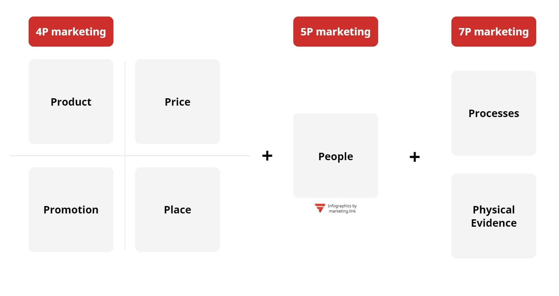 7p marketing what it is