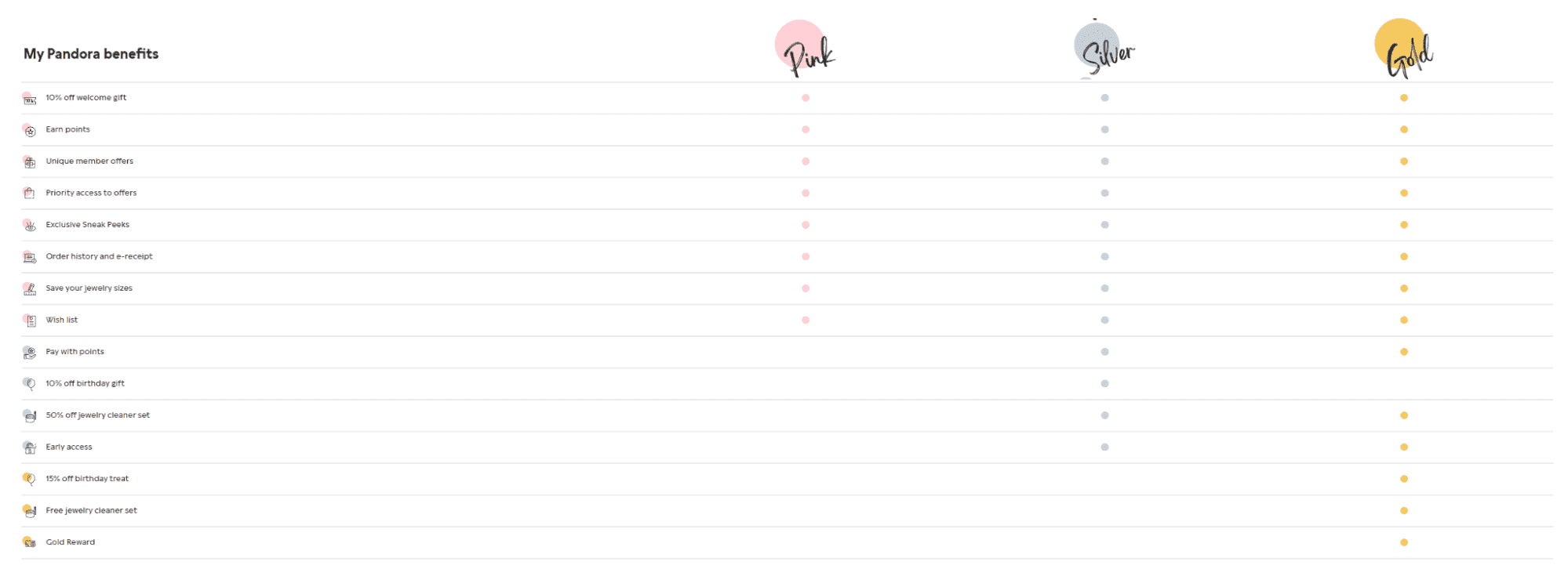 Components of 7Ps in marketing on the example of Padora jewelry manufacturer