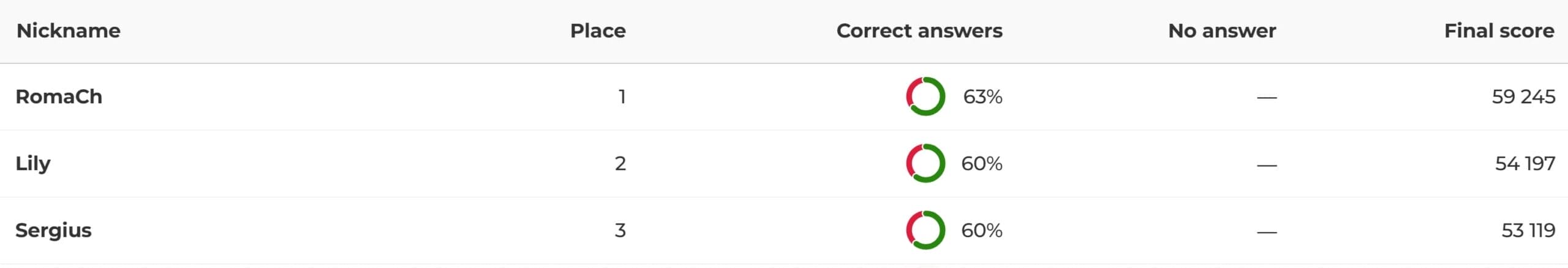 Результати гри