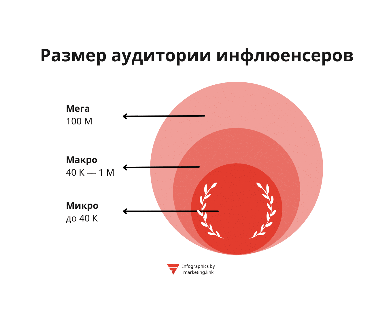 Кто такой инфлюенсер инфографика