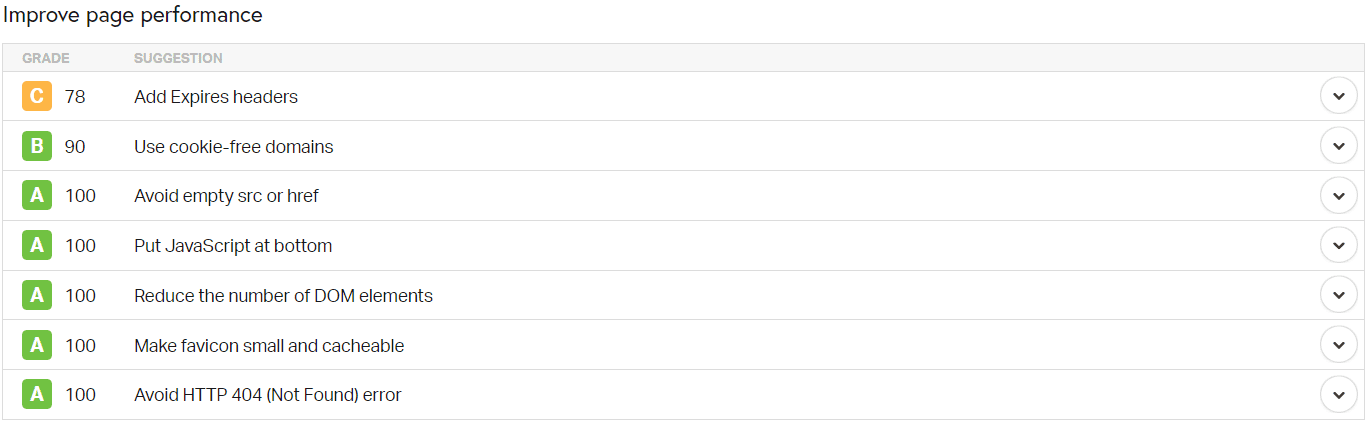 How to determine the performance of a website page