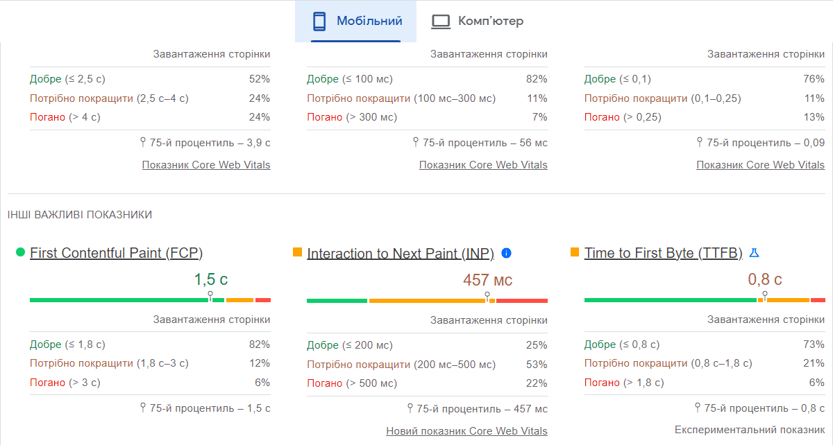 Google PageSpeed Insights допомагає пришвидшити завантаження сайту