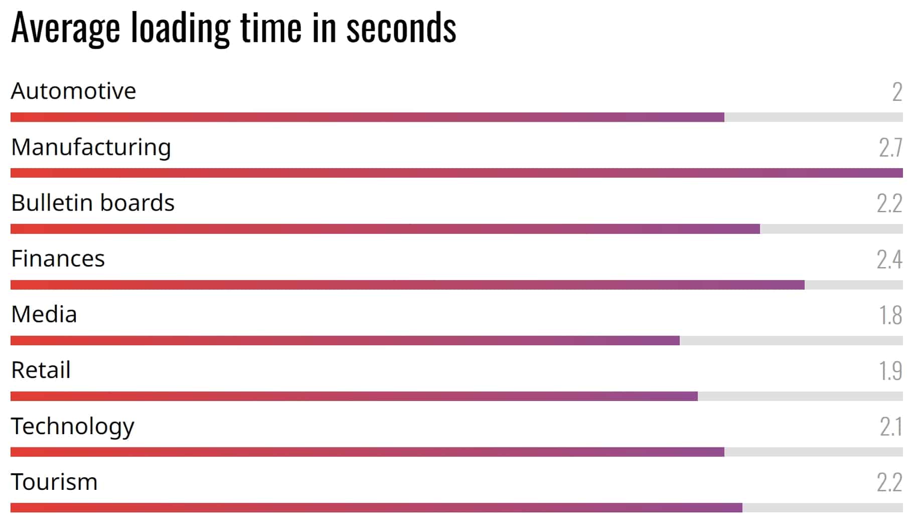 Average download speed