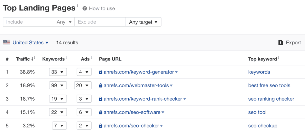 Metrics for the best landing pages