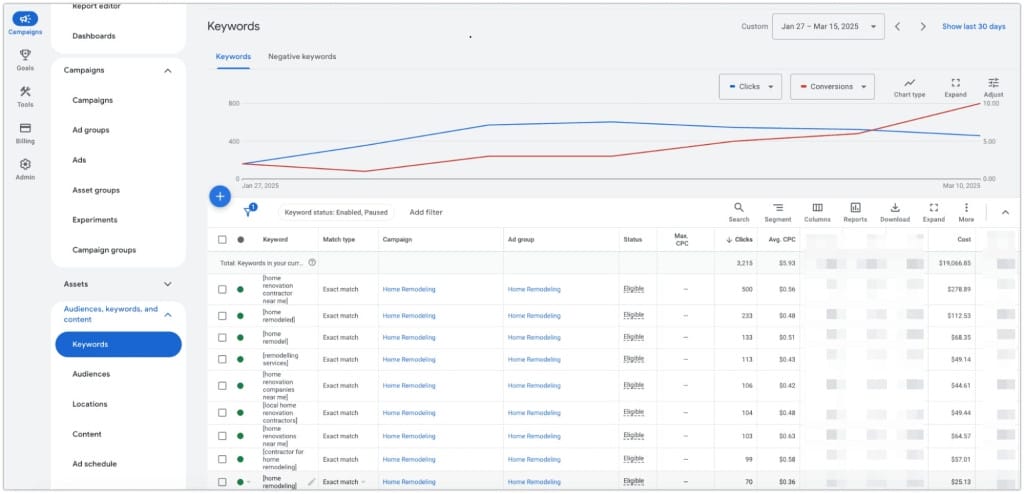 Graph of profitable keywords