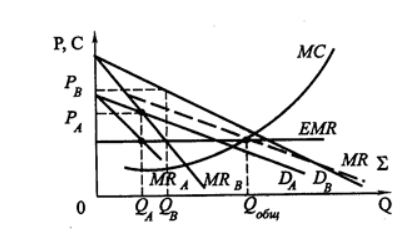 Графики ценовой дискриминации
