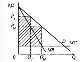 Ценовая дискриминация формула