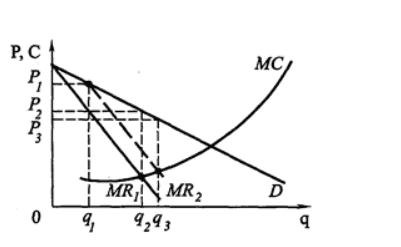 формулы и графики ценовой дискриминации
