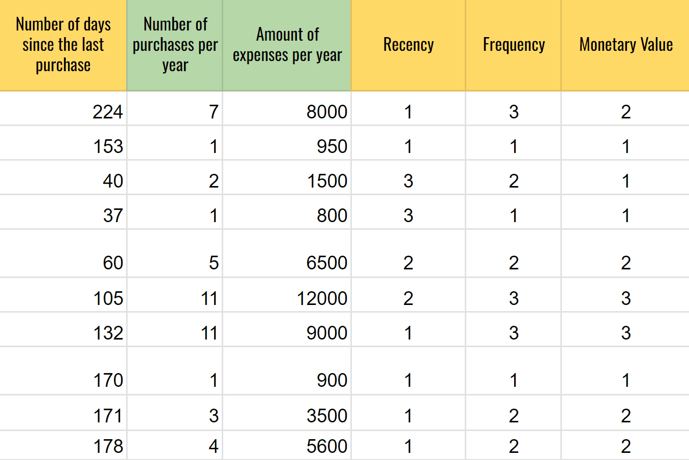RFM-аналіз у Google Sheet формули