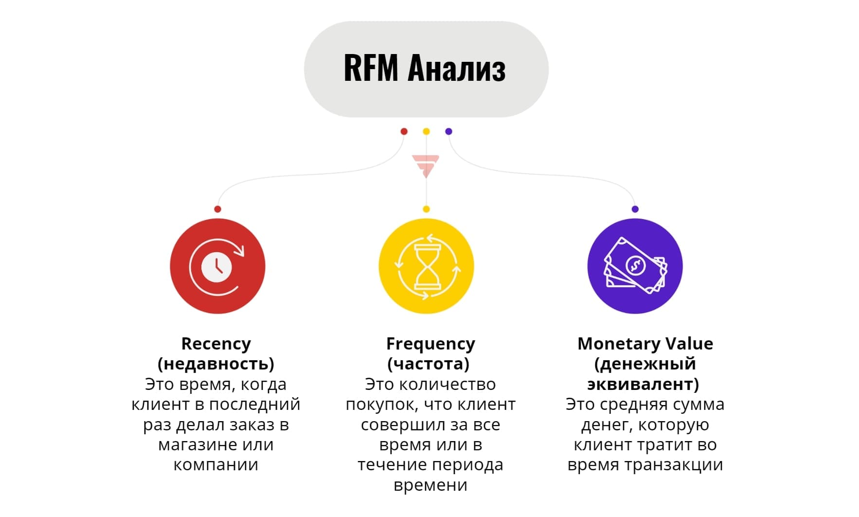 Что такое RFM-анализ