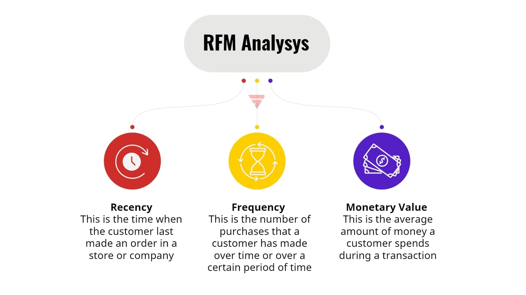 What is RFM analysis?