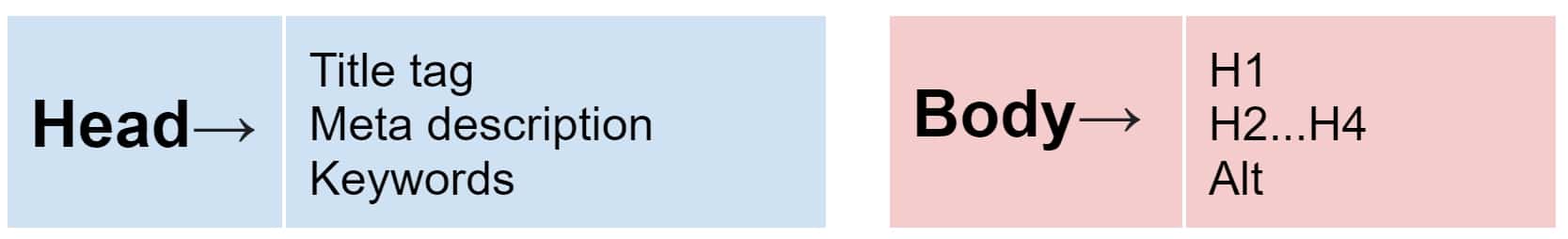 Что такое Title и Description