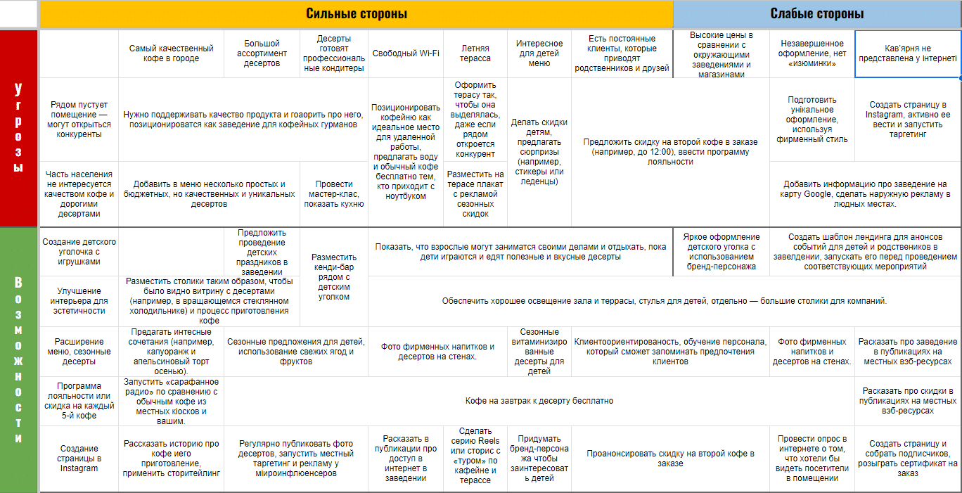 Примеры SWOT-анализа