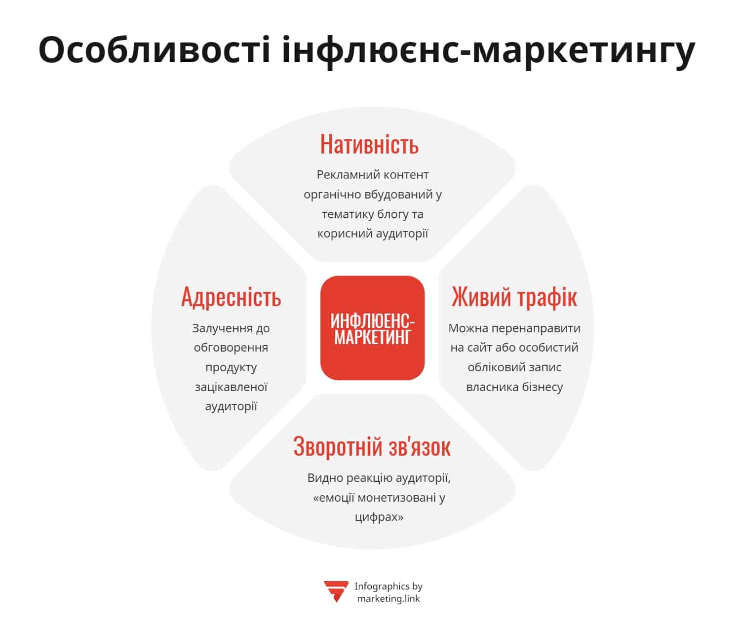 Особливості інфлюєнсинг інфграфіка