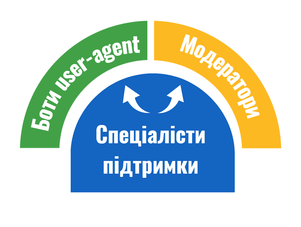 Як Google перевіряє сайти