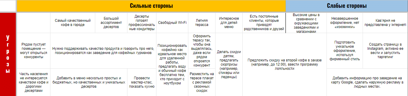 Как сделать SWOT-анализ