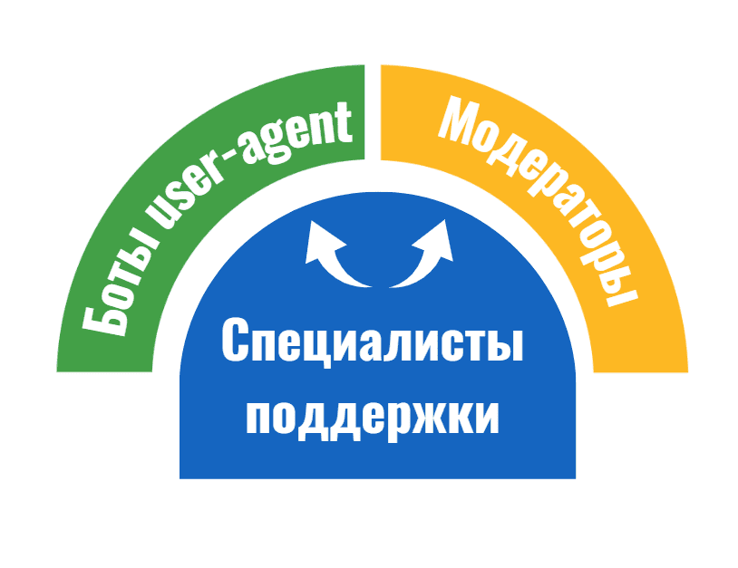 Как Google проверяет сайты