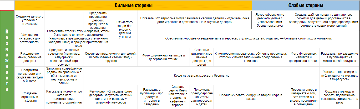 Как сделать SWOT-анализ