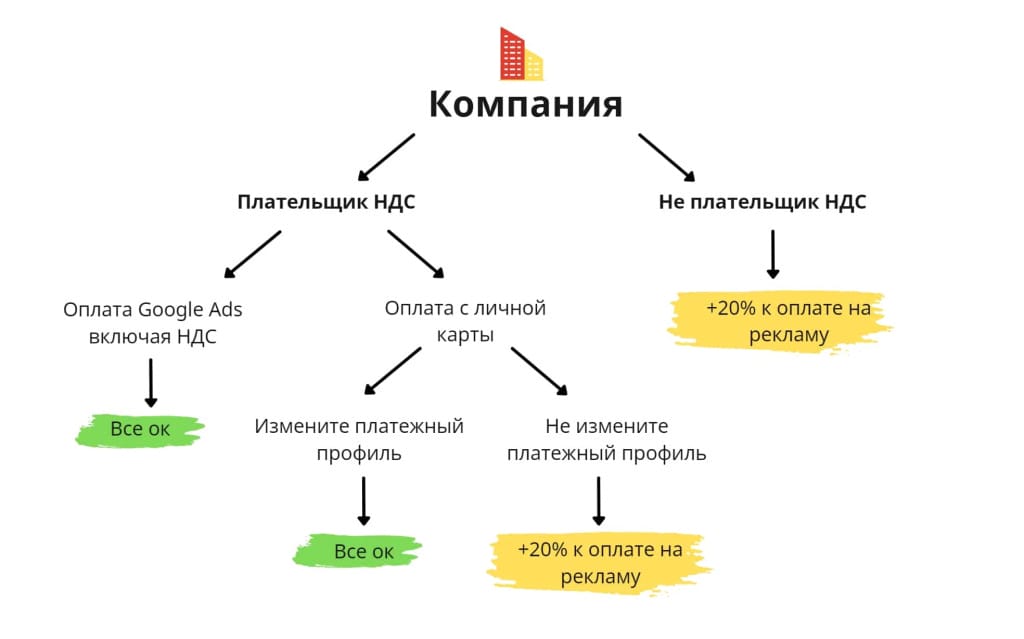 Как будут работать налоги в Google Ads