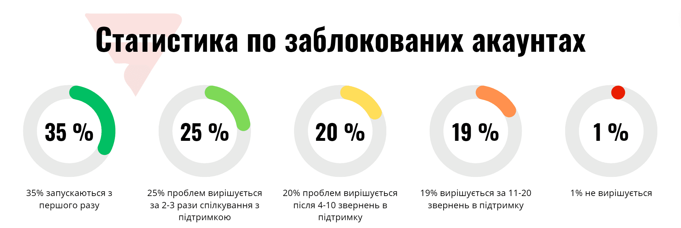 Статистика по заблокованих акаунтах в Google Merchant Center